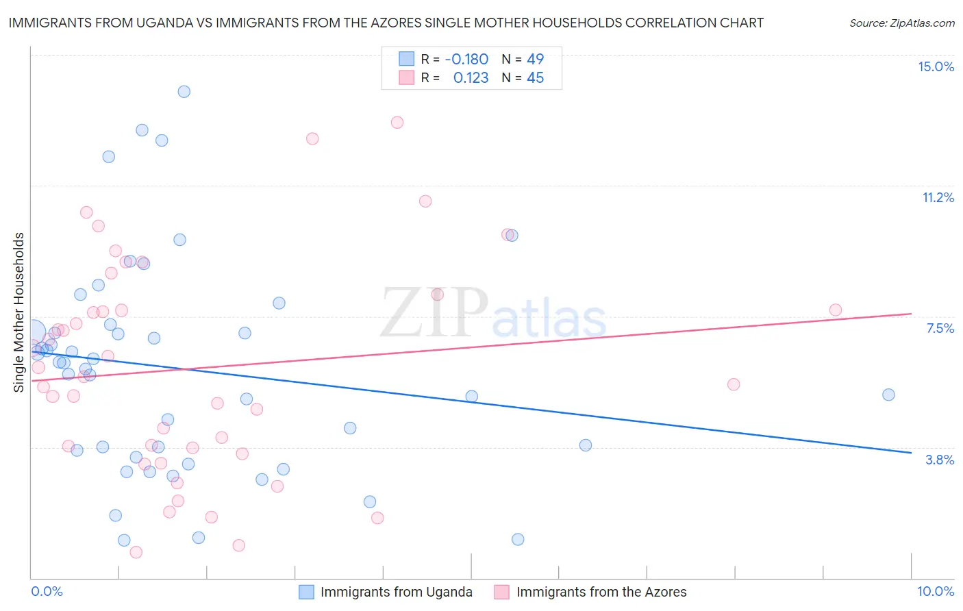 Immigrants from Uganda vs Immigrants from the Azores Single Mother Households