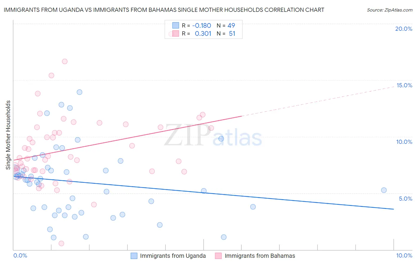Immigrants from Uganda vs Immigrants from Bahamas Single Mother Households