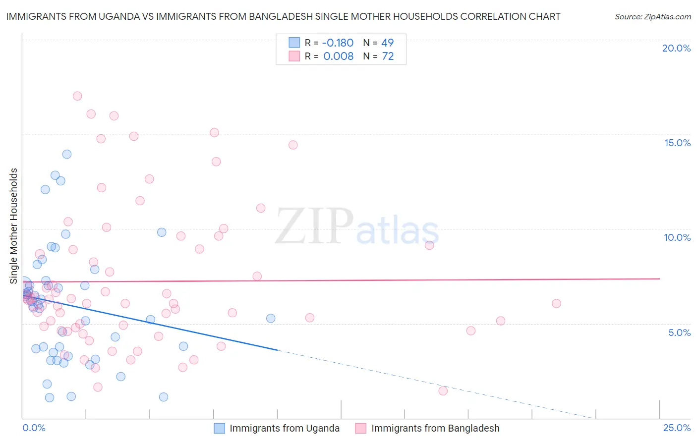 Immigrants from Uganda vs Immigrants from Bangladesh Single Mother Households