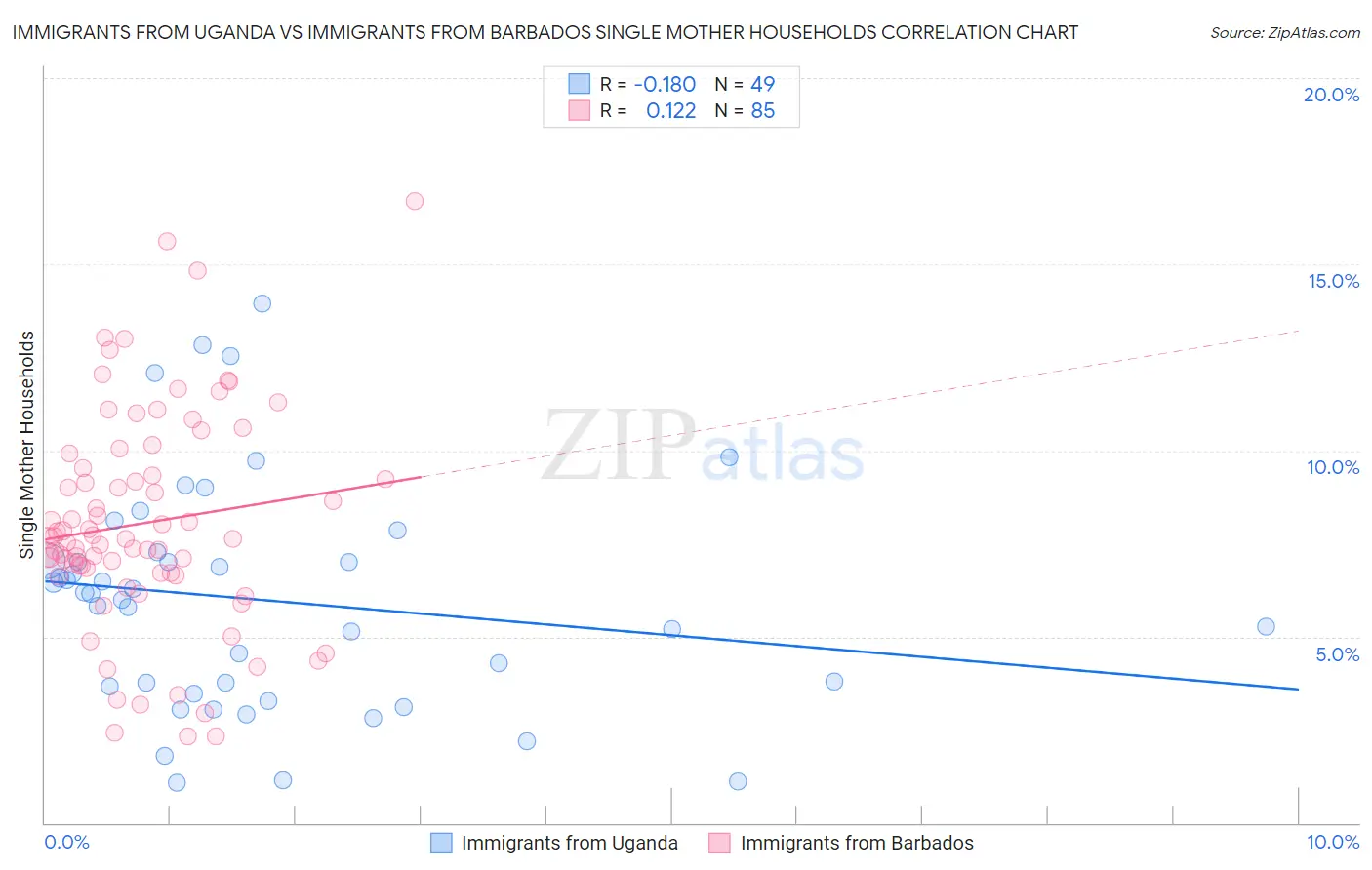 Immigrants from Uganda vs Immigrants from Barbados Single Mother Households