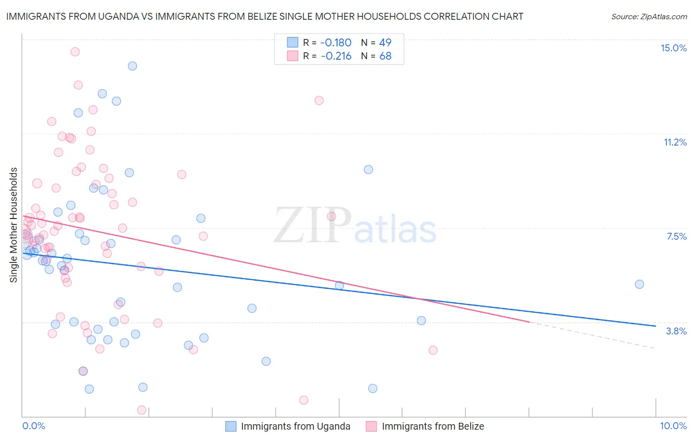 Immigrants from Uganda vs Immigrants from Belize Single Mother Households