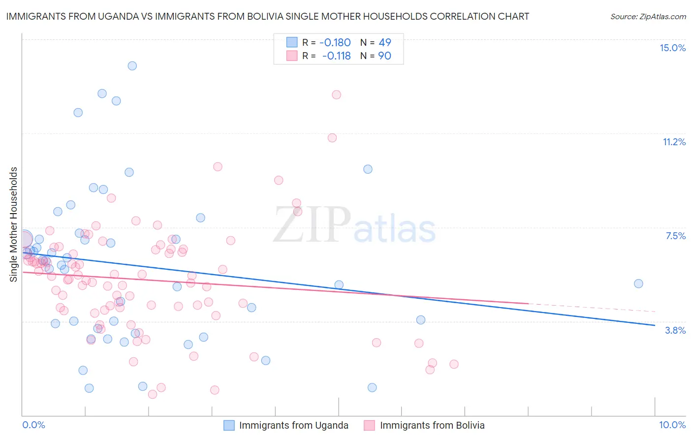 Immigrants from Uganda vs Immigrants from Bolivia Single Mother Households