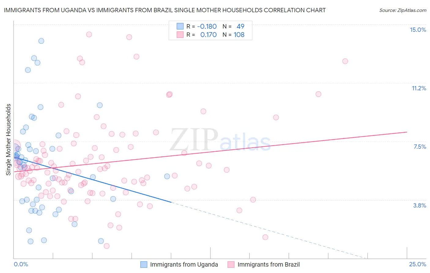 Immigrants from Uganda vs Immigrants from Brazil Single Mother Households