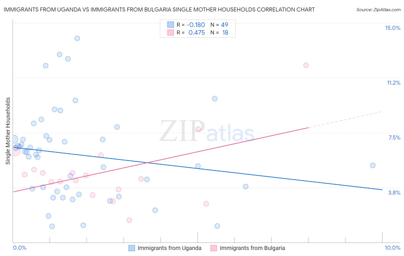 Immigrants from Uganda vs Immigrants from Bulgaria Single Mother Households