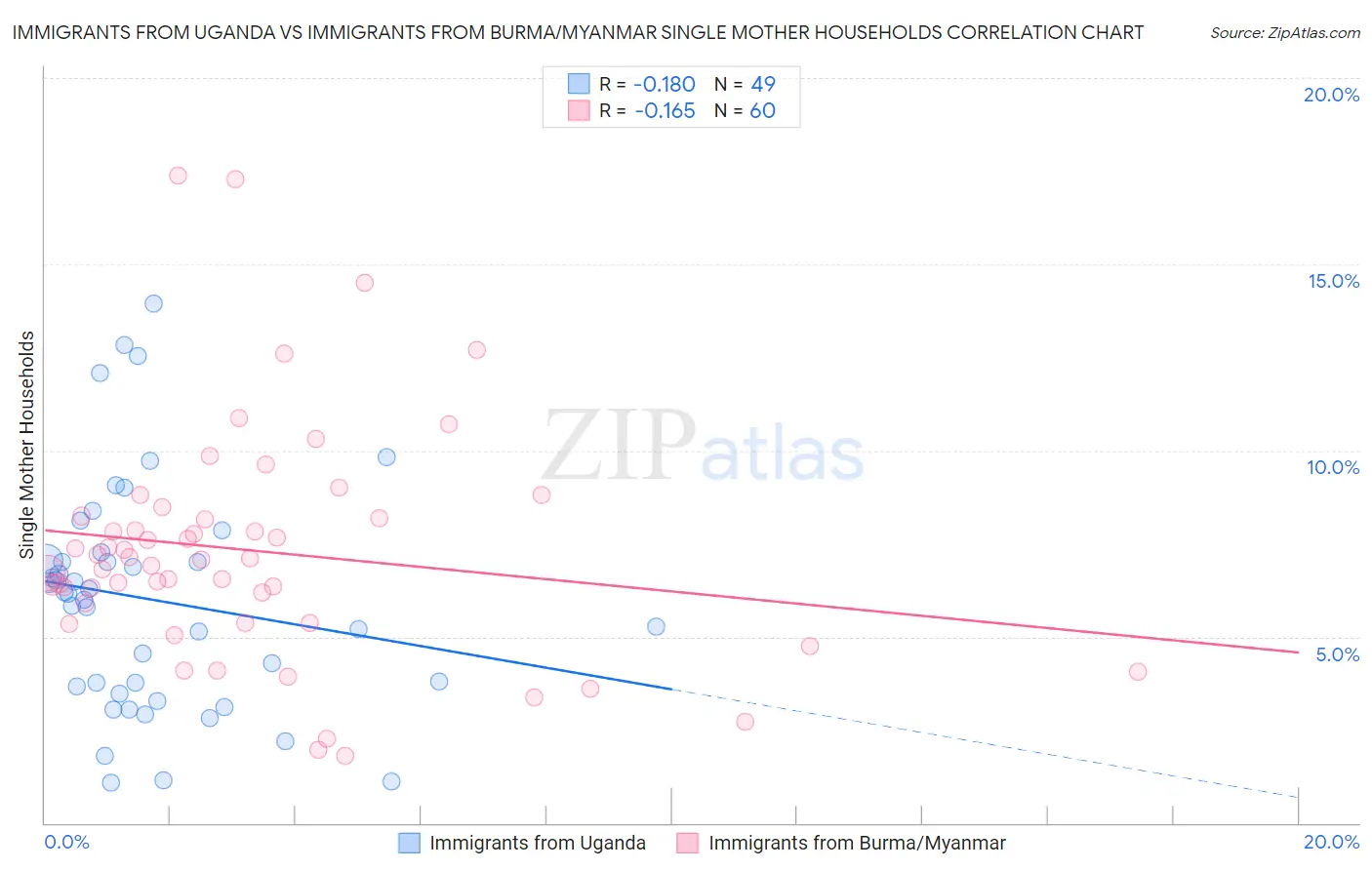 Immigrants from Uganda vs Immigrants from Burma/Myanmar Single Mother Households