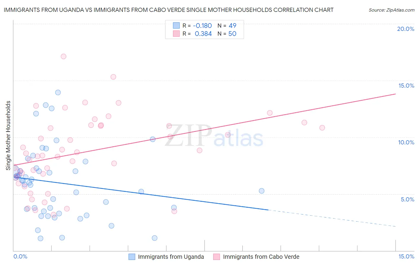Immigrants from Uganda vs Immigrants from Cabo Verde Single Mother Households