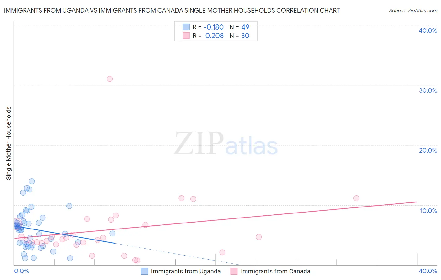 Immigrants from Uganda vs Immigrants from Canada Single Mother Households