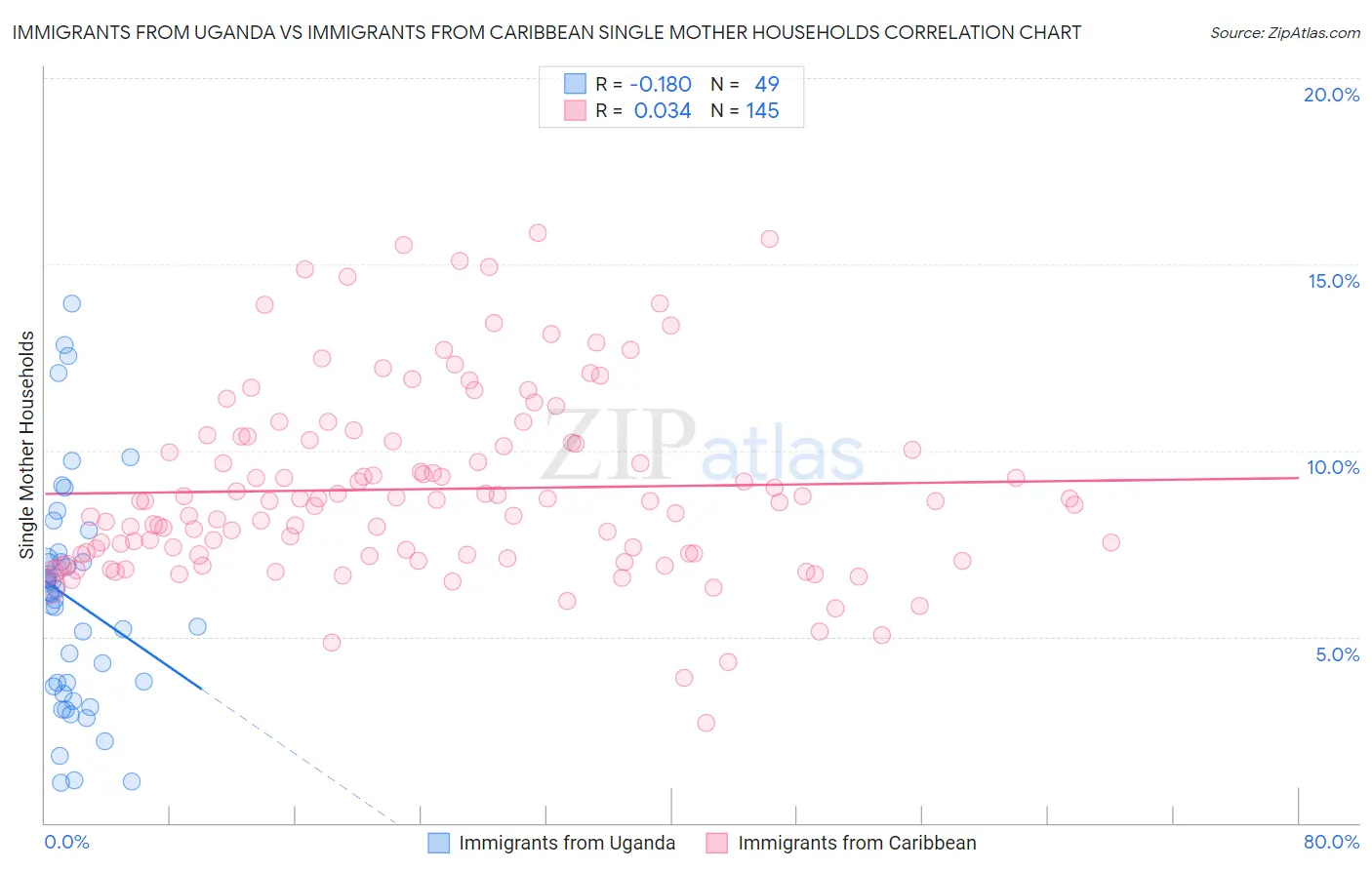 Immigrants from Uganda vs Immigrants from Caribbean Single Mother Households
