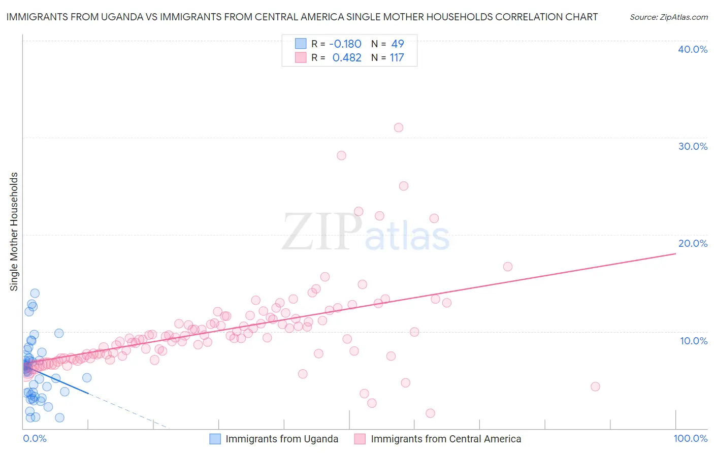 Immigrants from Uganda vs Immigrants from Central America Single Mother Households