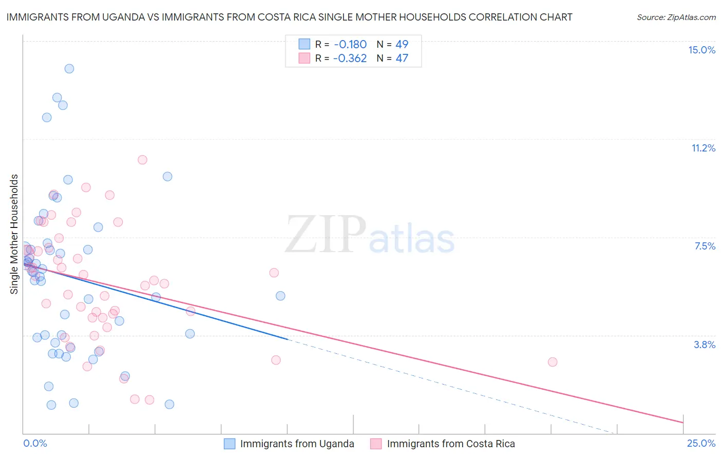 Immigrants from Uganda vs Immigrants from Costa Rica Single Mother Households