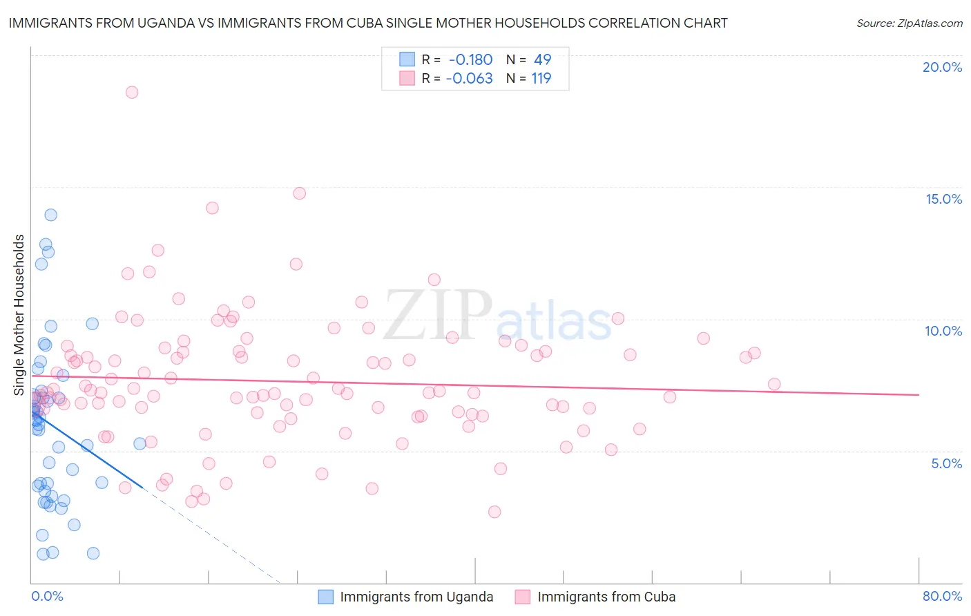 Immigrants from Uganda vs Immigrants from Cuba Single Mother Households