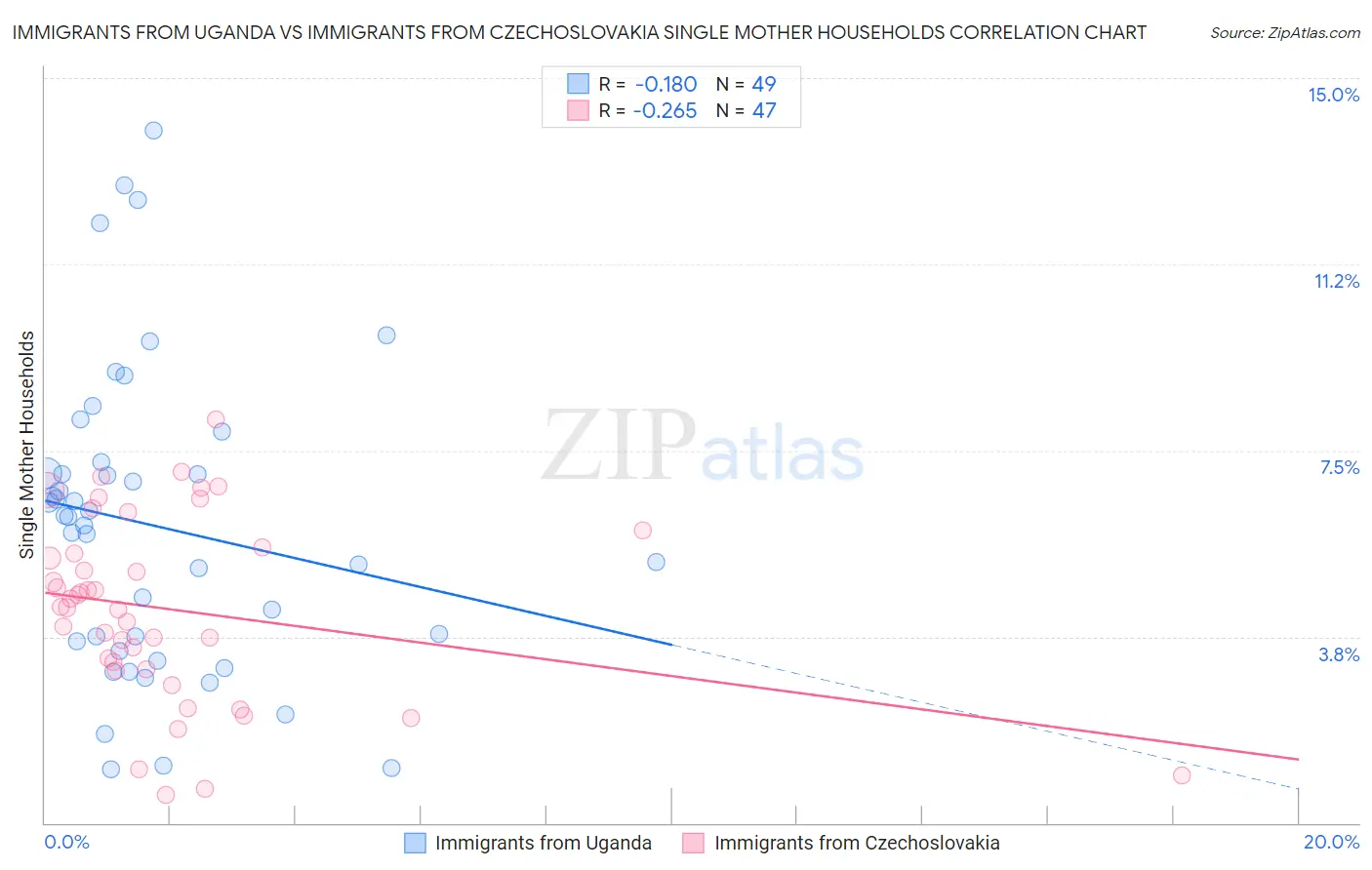 Immigrants from Uganda vs Immigrants from Czechoslovakia Single Mother Households