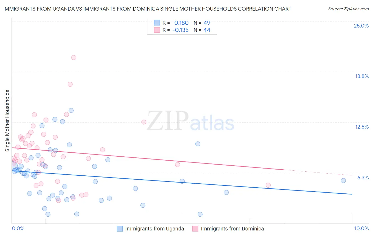 Immigrants from Uganda vs Immigrants from Dominica Single Mother Households