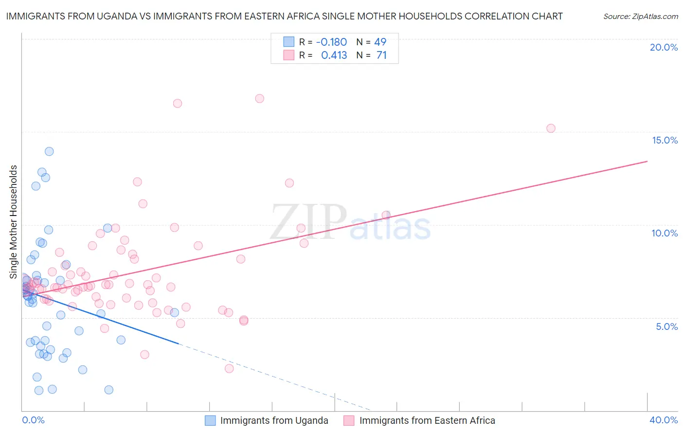 Immigrants from Uganda vs Immigrants from Eastern Africa Single Mother Households