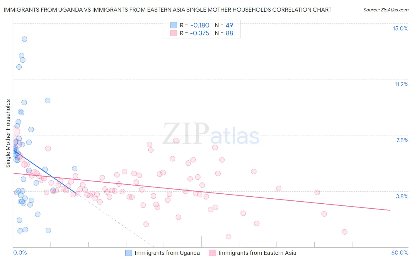 Immigrants from Uganda vs Immigrants from Eastern Asia Single Mother Households