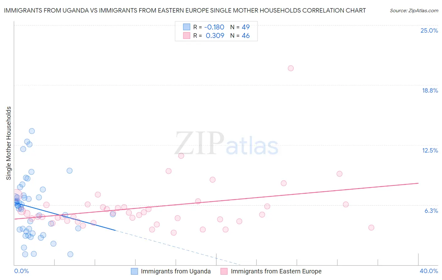Immigrants from Uganda vs Immigrants from Eastern Europe Single Mother Households