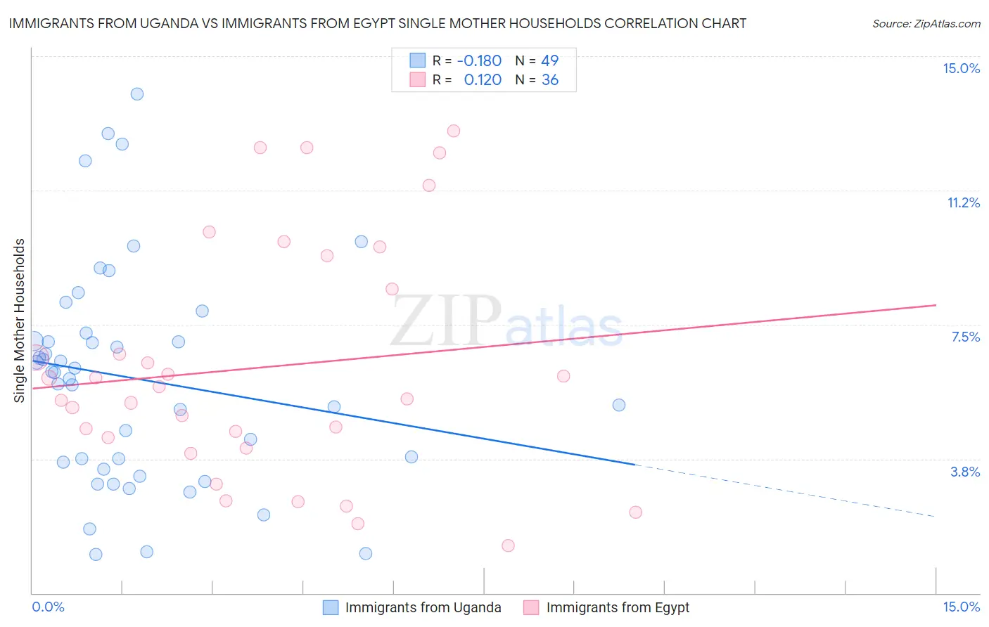 Immigrants from Uganda vs Immigrants from Egypt Single Mother Households
