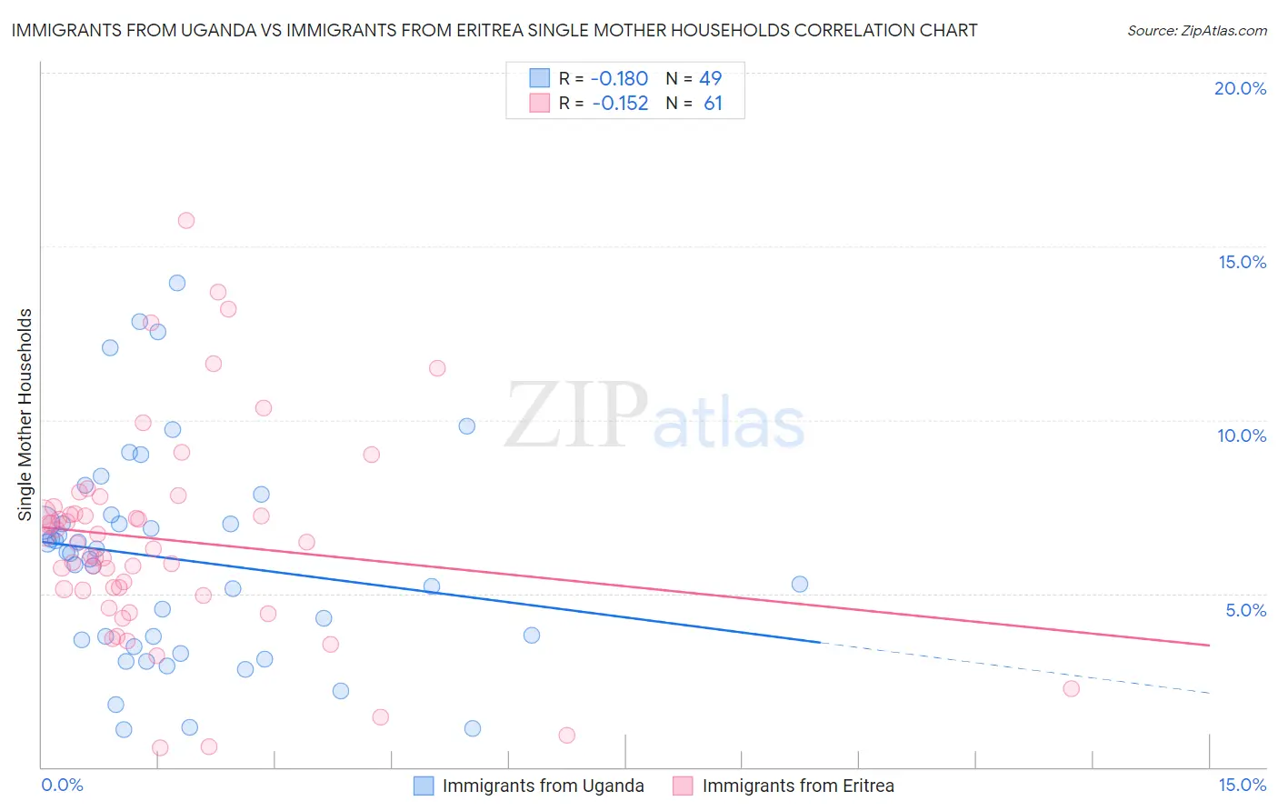 Immigrants from Uganda vs Immigrants from Eritrea Single Mother Households
