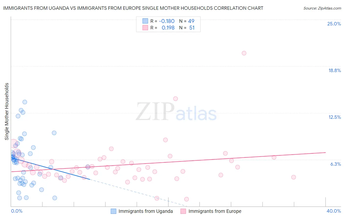 Immigrants from Uganda vs Immigrants from Europe Single Mother Households