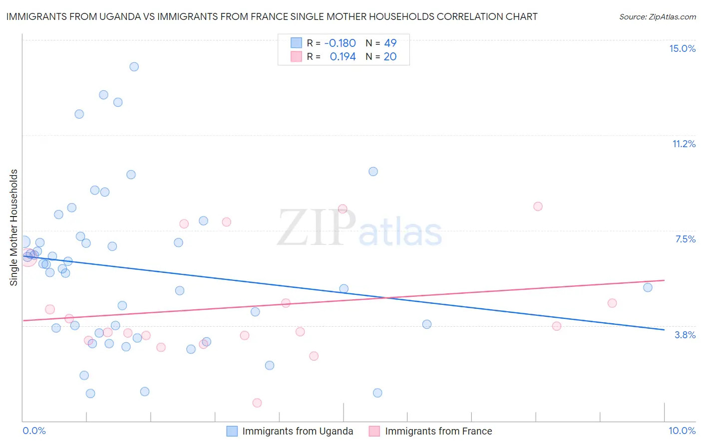 Immigrants from Uganda vs Immigrants from France Single Mother Households