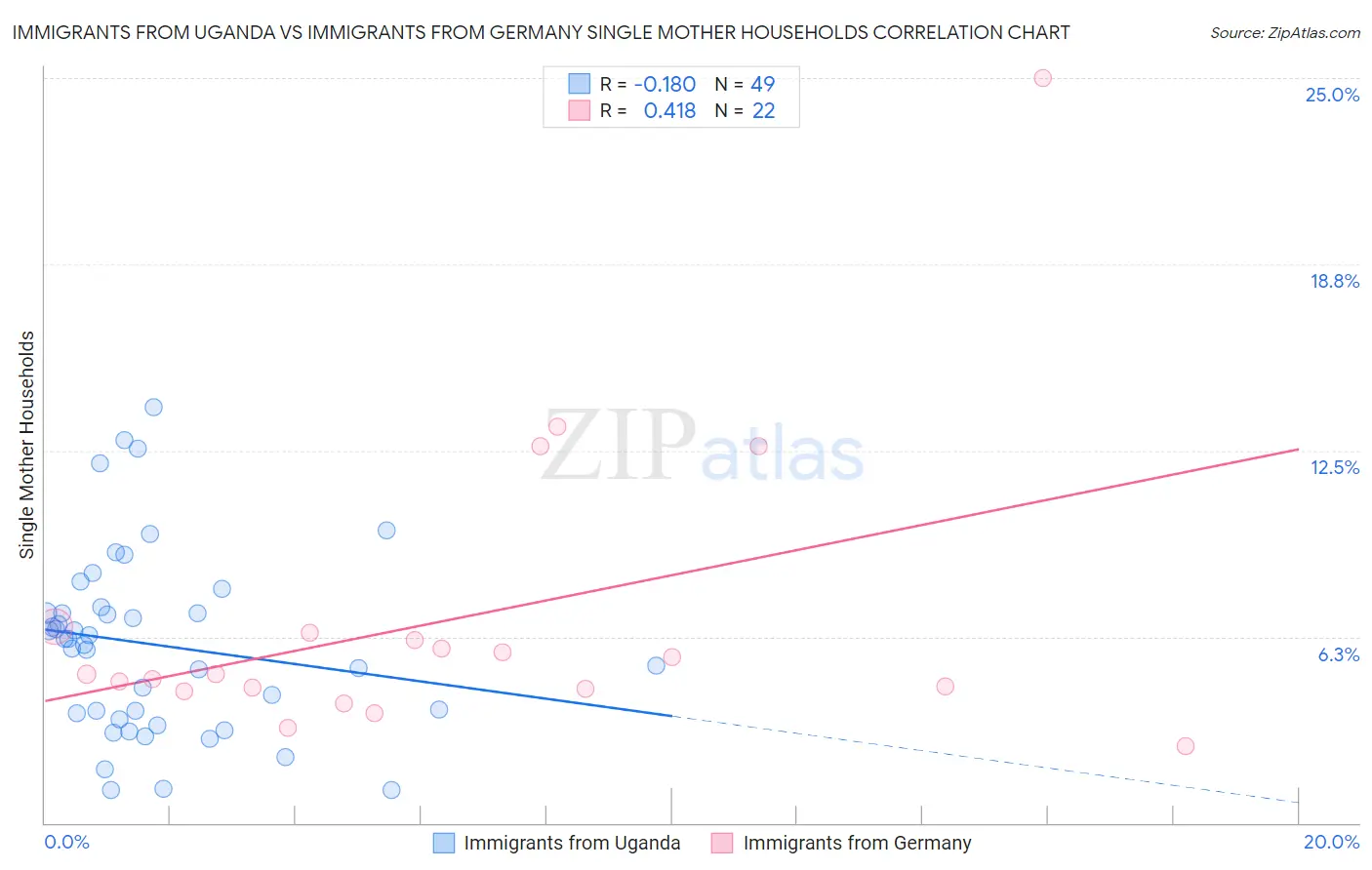 Immigrants from Uganda vs Immigrants from Germany Single Mother Households