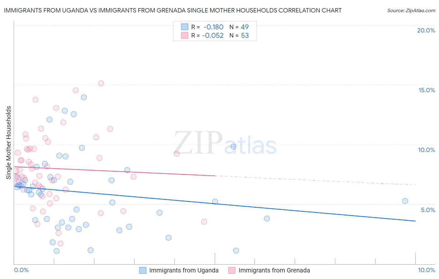 Immigrants from Uganda vs Immigrants from Grenada Single Mother Households