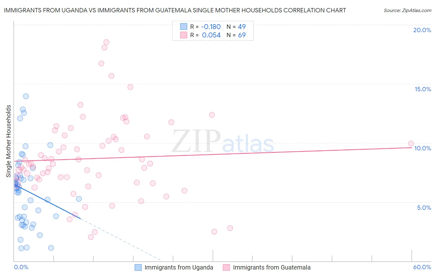 Immigrants from Uganda vs Immigrants from Guatemala Single Mother Households