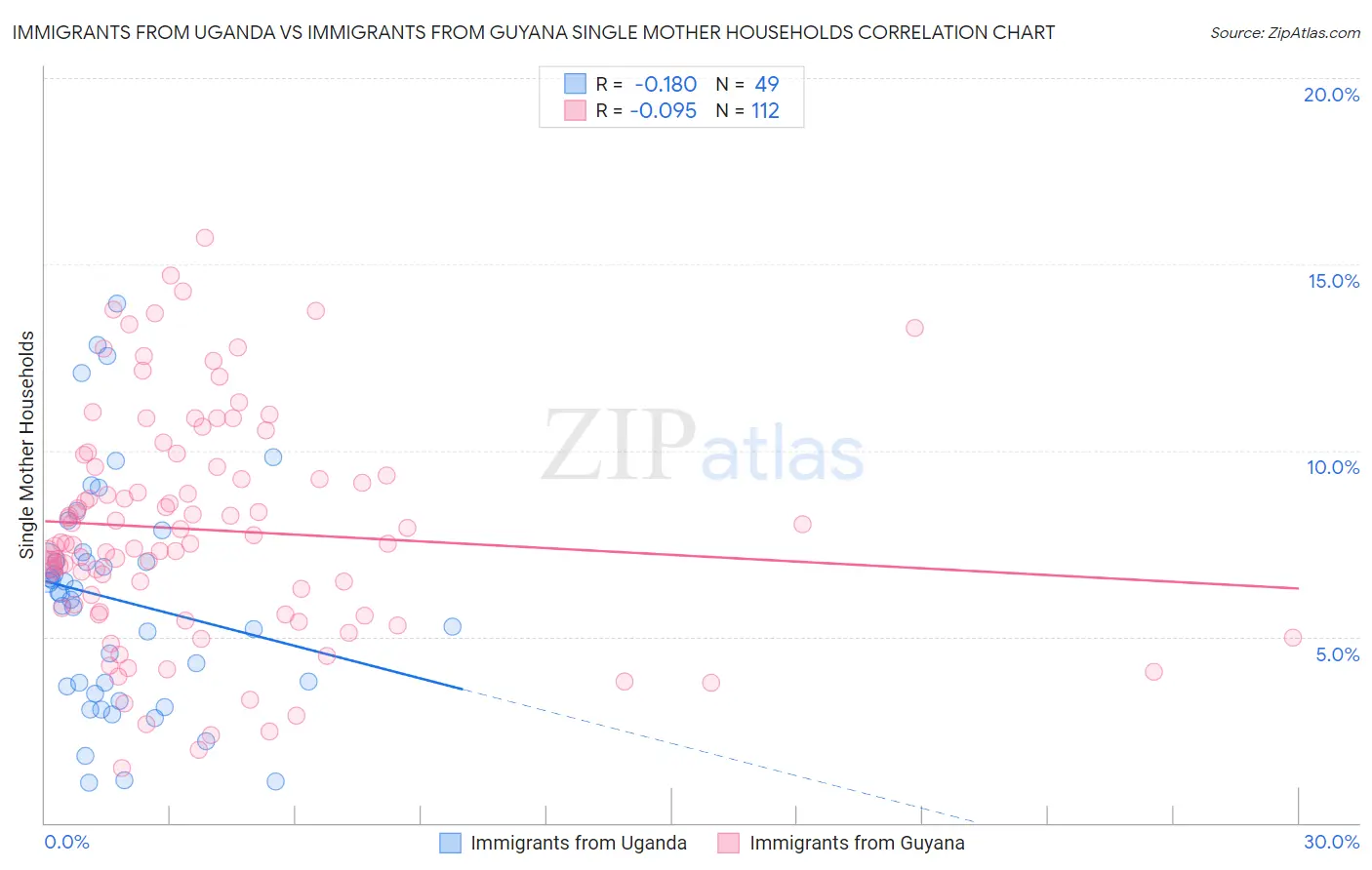 Immigrants from Uganda vs Immigrants from Guyana Single Mother Households