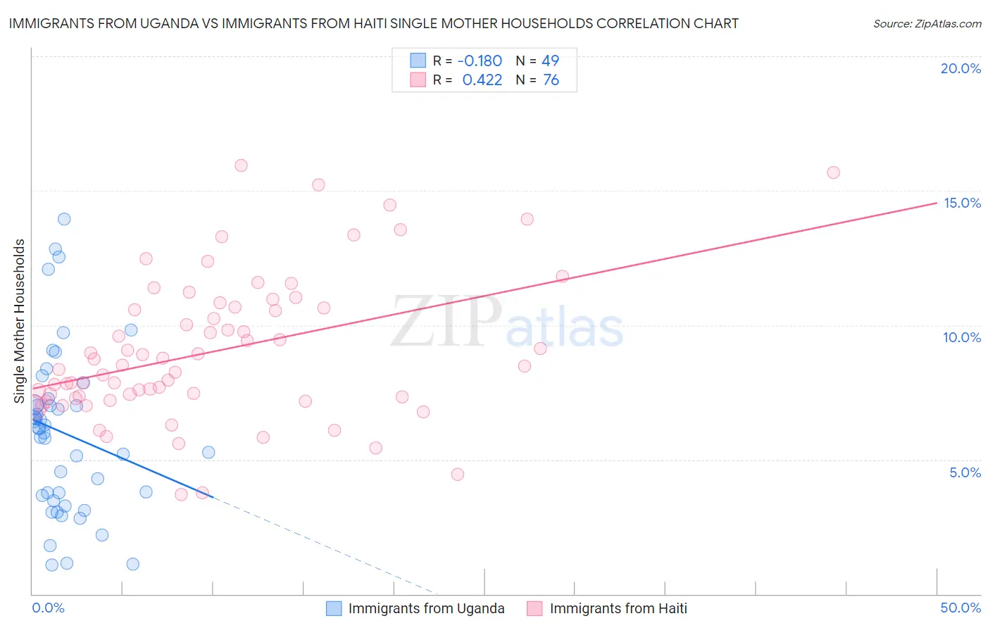 Immigrants from Uganda vs Immigrants from Haiti Single Mother Households