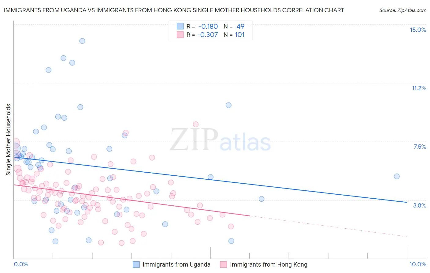 Immigrants from Uganda vs Immigrants from Hong Kong Single Mother Households