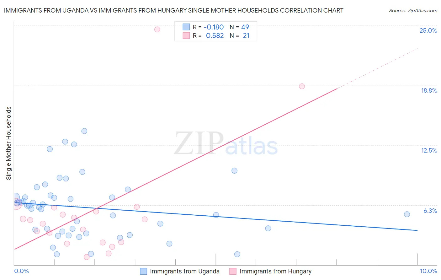 Immigrants from Uganda vs Immigrants from Hungary Single Mother Households