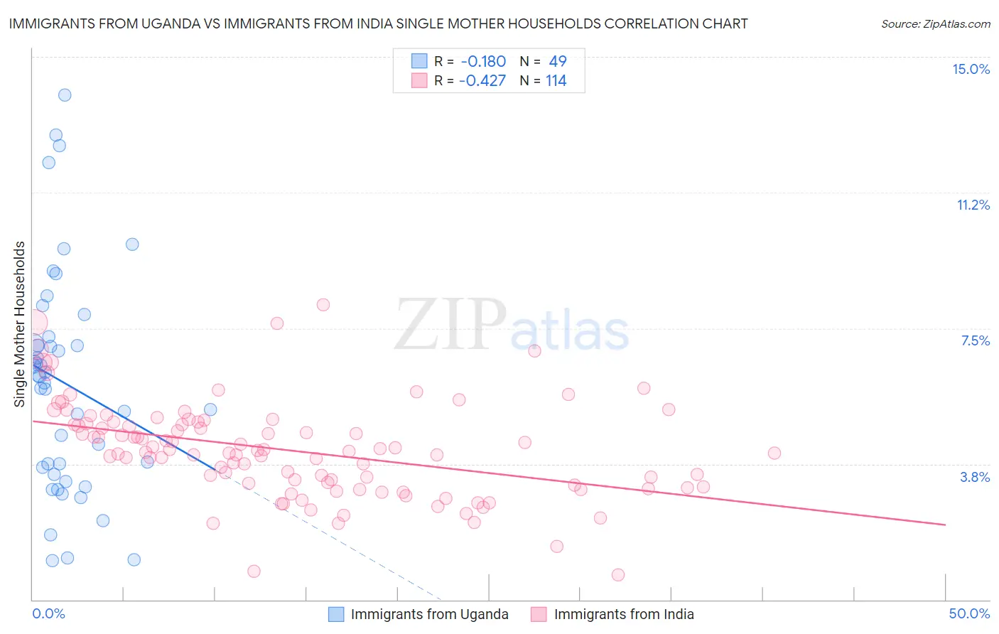 Immigrants from Uganda vs Immigrants from India Single Mother Households