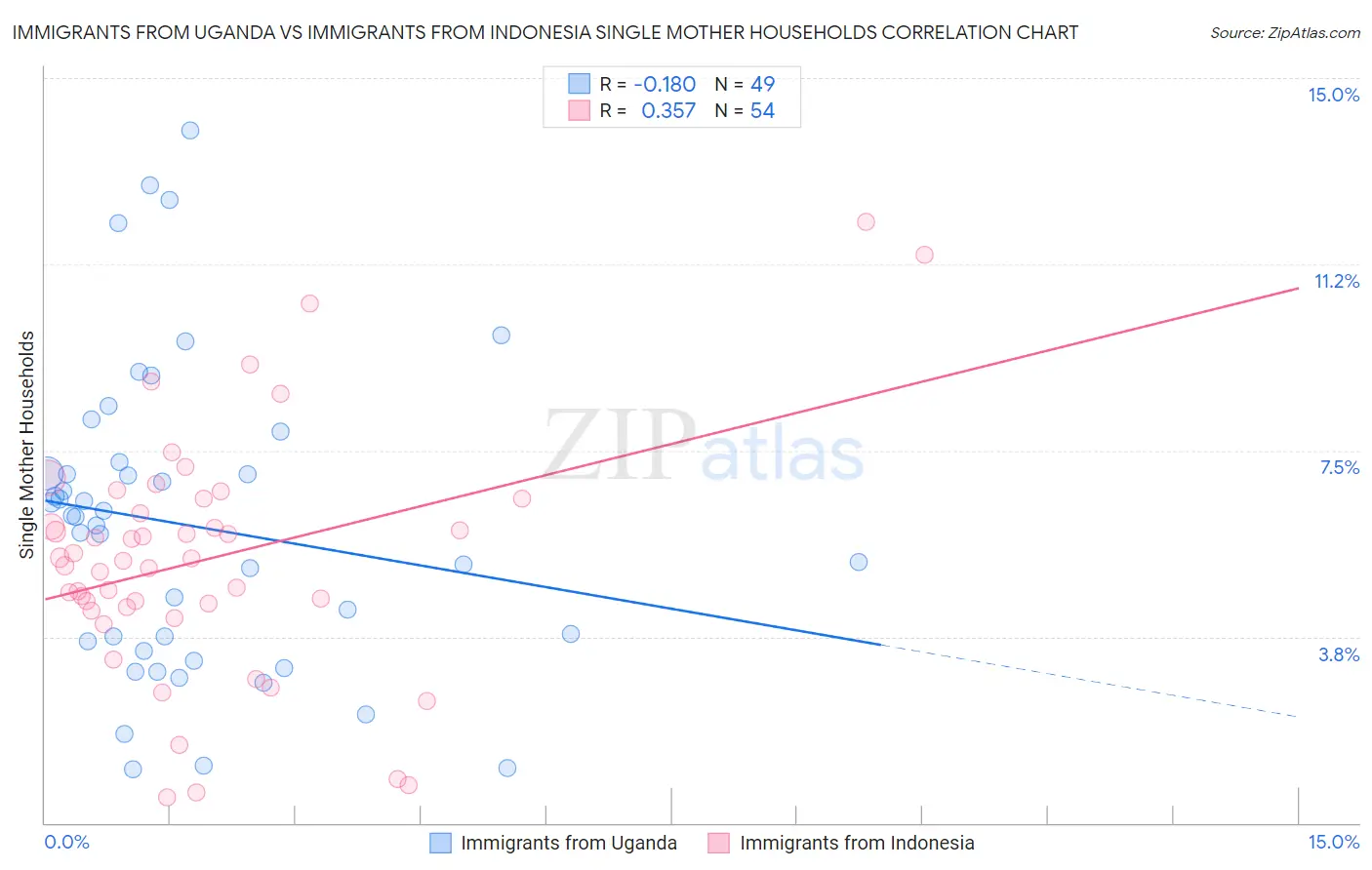 Immigrants from Uganda vs Immigrants from Indonesia Single Mother Households