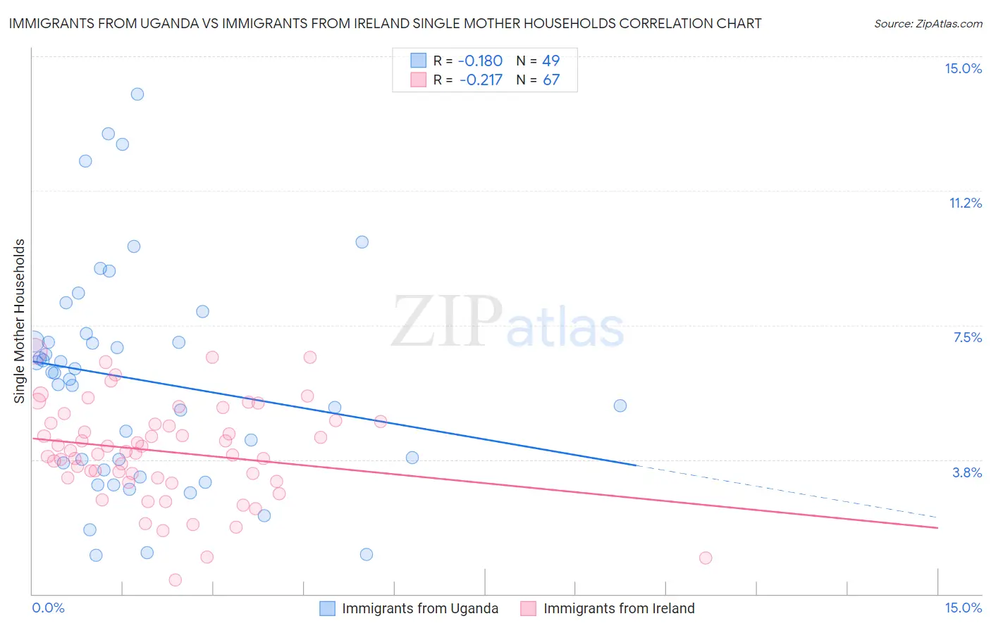 Immigrants from Uganda vs Immigrants from Ireland Single Mother Households
