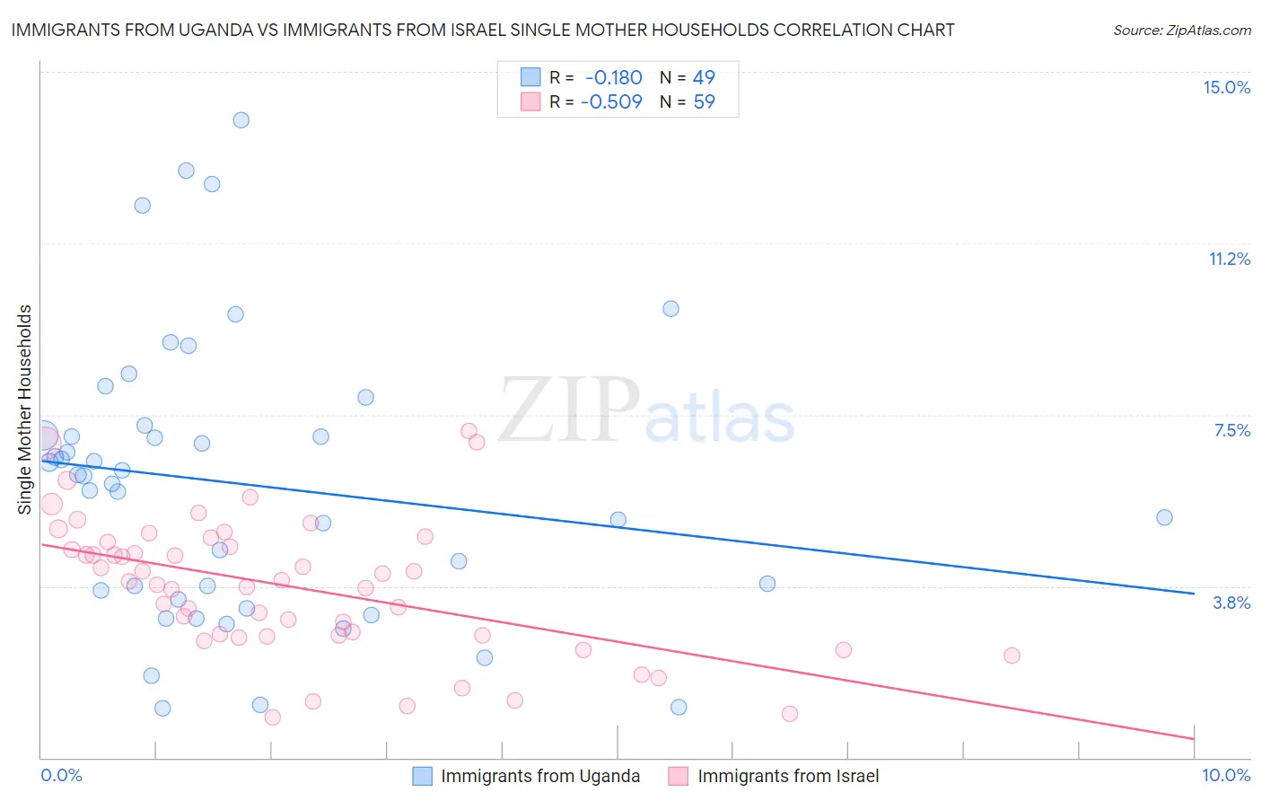 Immigrants from Uganda vs Immigrants from Israel Single Mother Households