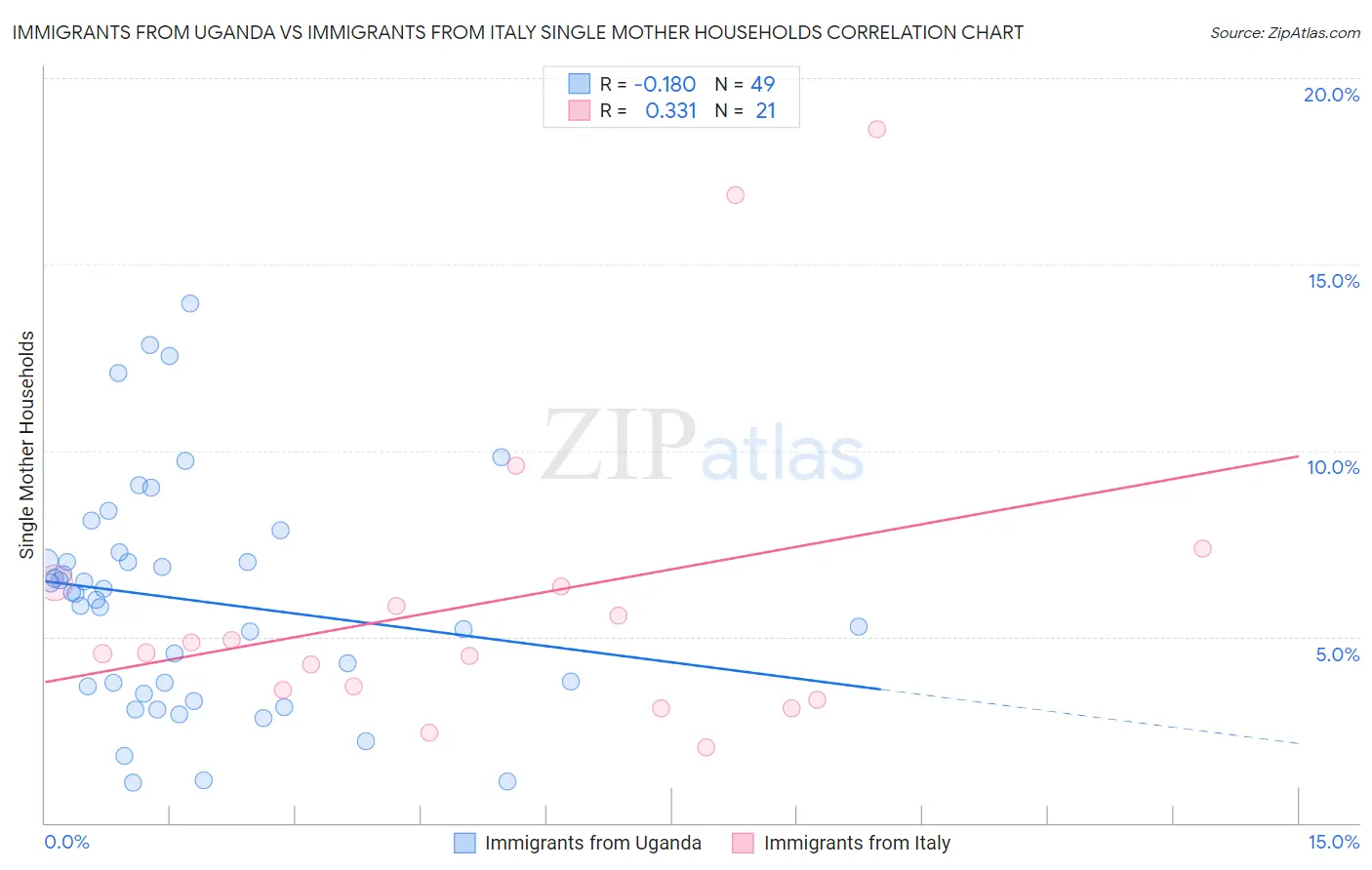 Immigrants from Uganda vs Immigrants from Italy Single Mother Households