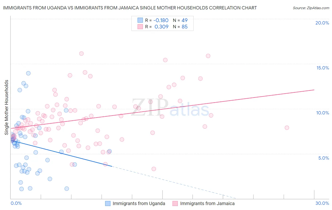 Immigrants from Uganda vs Immigrants from Jamaica Single Mother Households