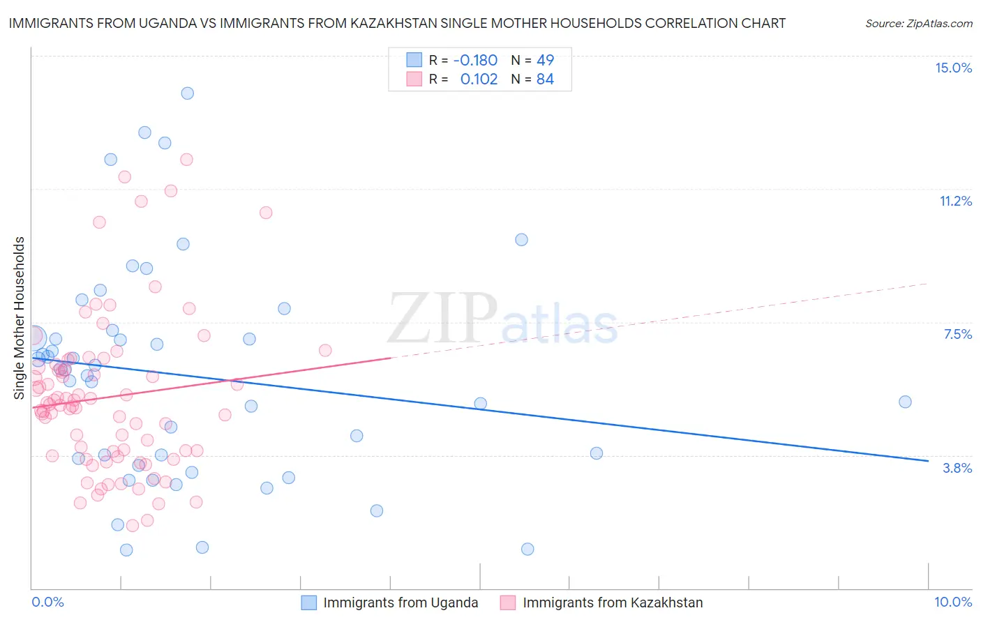 Immigrants from Uganda vs Immigrants from Kazakhstan Single Mother Households