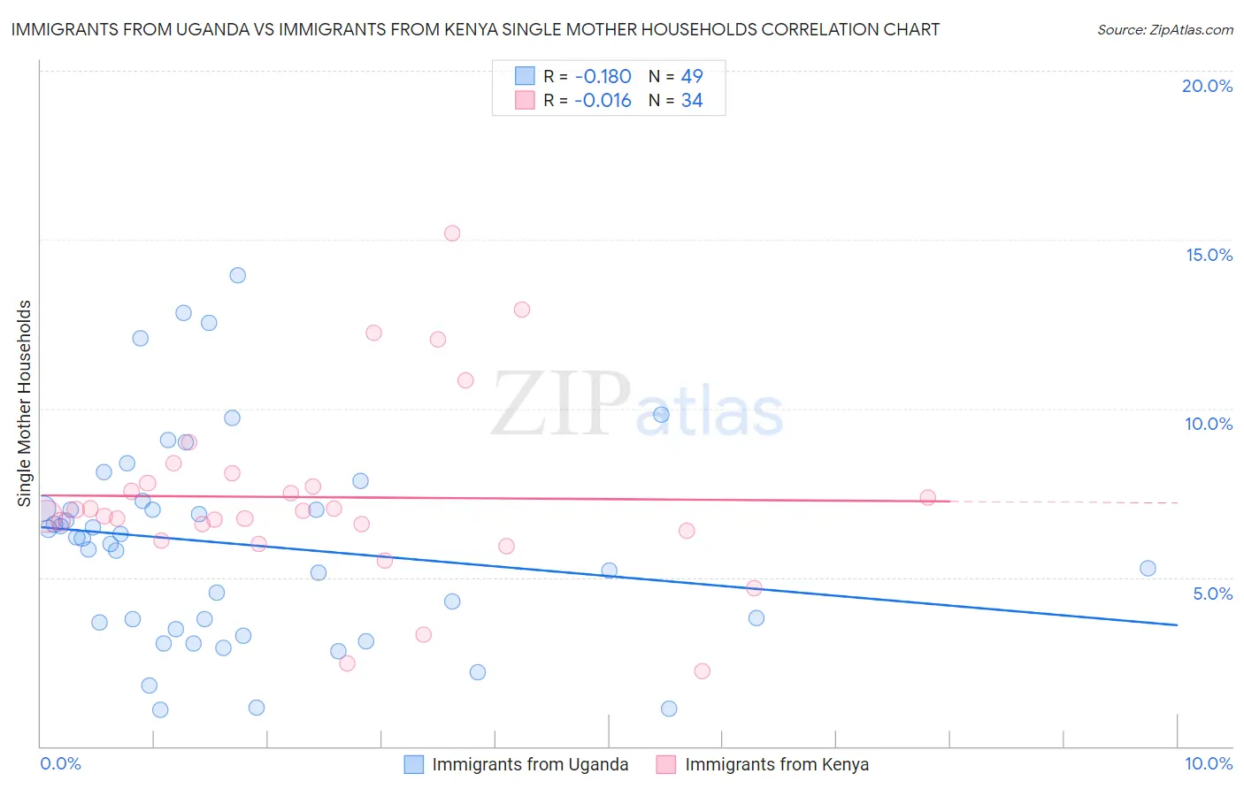 Immigrants from Uganda vs Immigrants from Kenya Single Mother Households