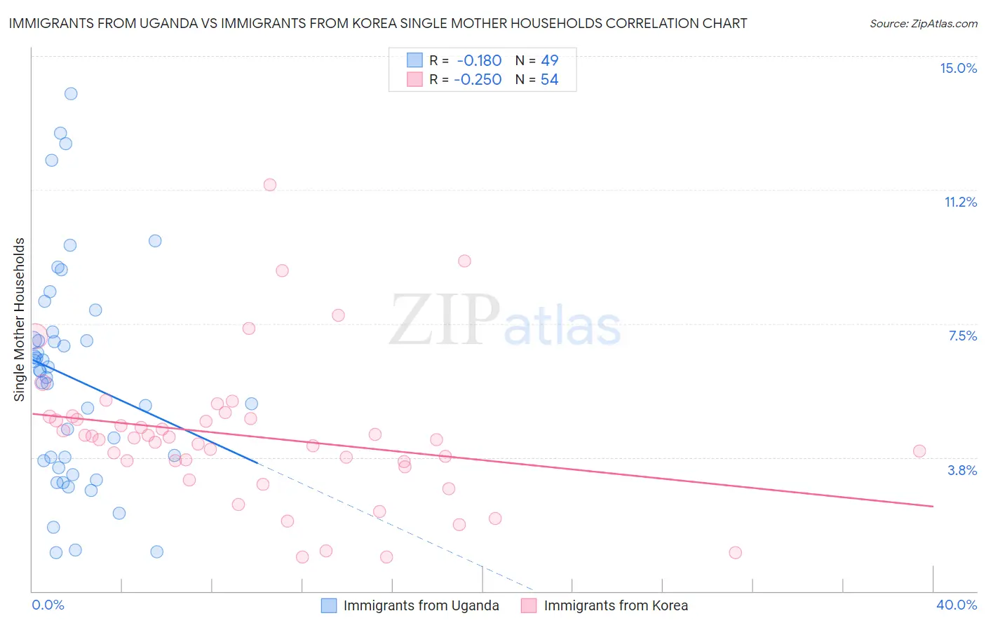 Immigrants from Uganda vs Immigrants from Korea Single Mother Households
