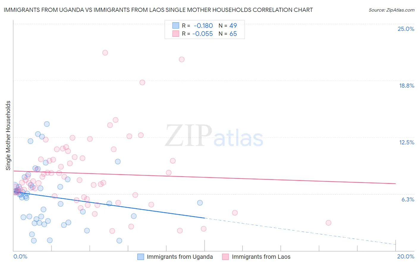Immigrants from Uganda vs Immigrants from Laos Single Mother Households