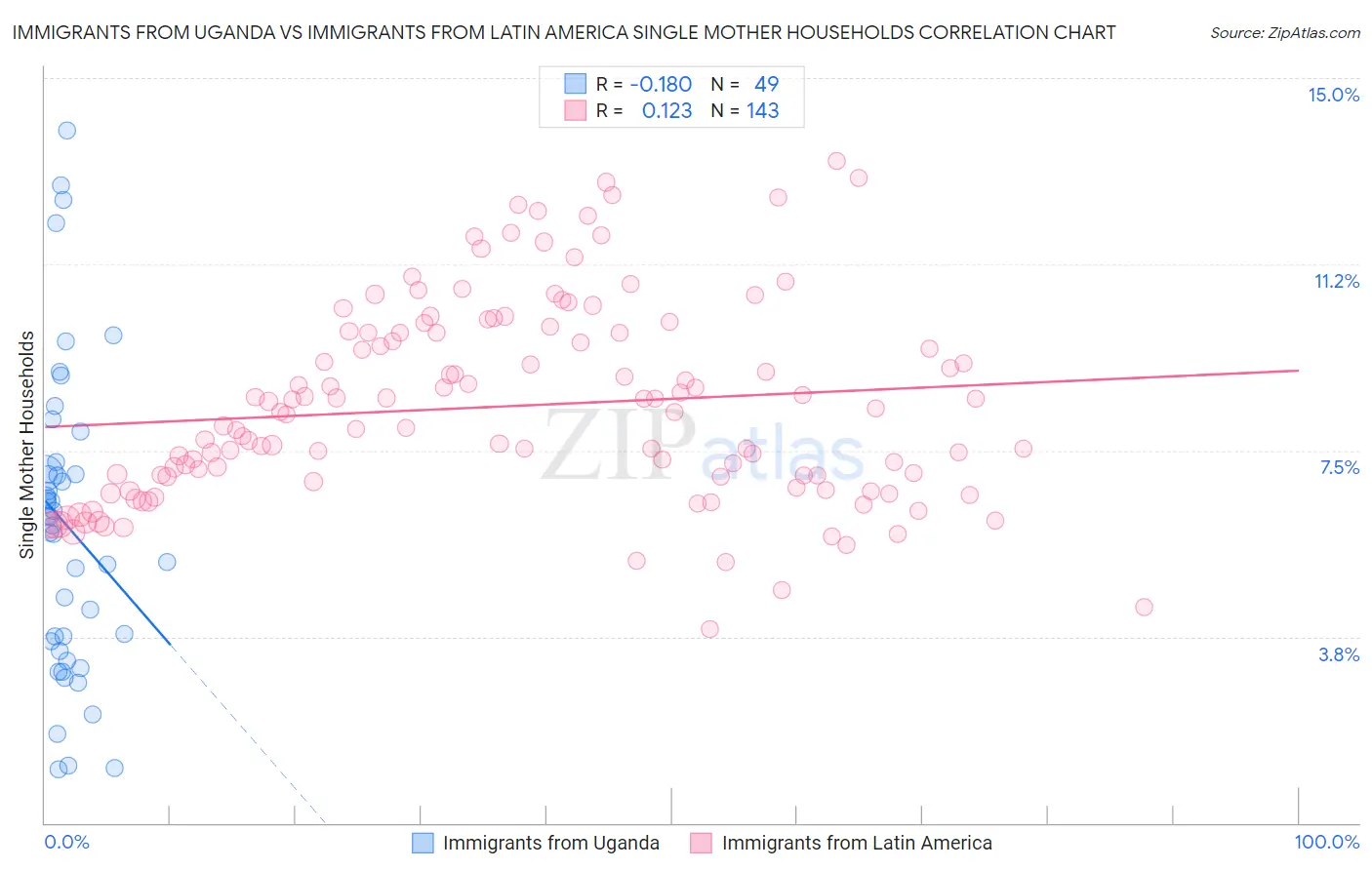 Immigrants from Uganda vs Immigrants from Latin America Single Mother Households