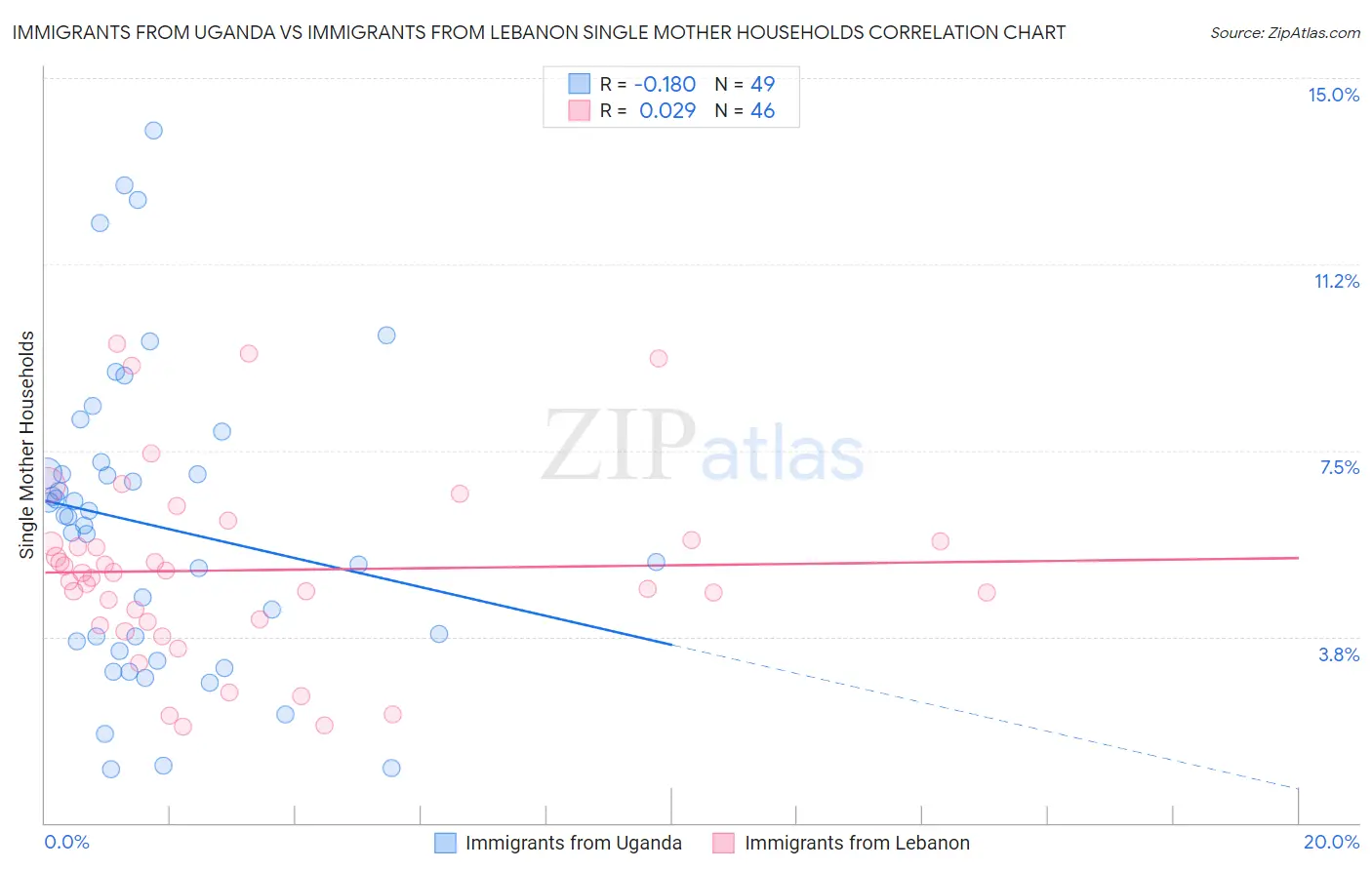 Immigrants from Uganda vs Immigrants from Lebanon Single Mother Households