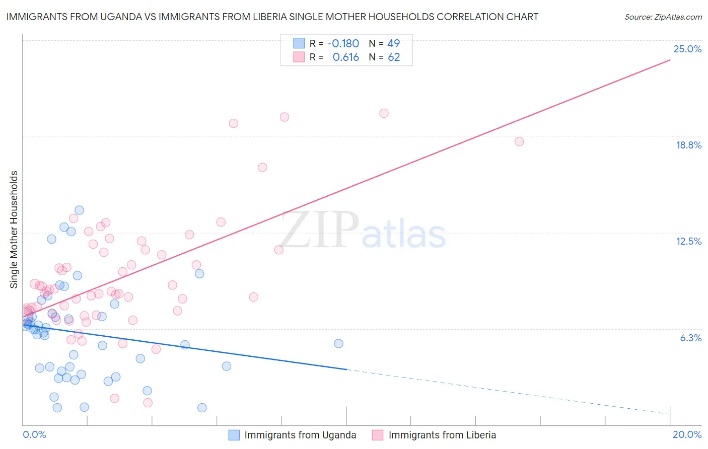 Immigrants from Uganda vs Immigrants from Liberia Single Mother Households