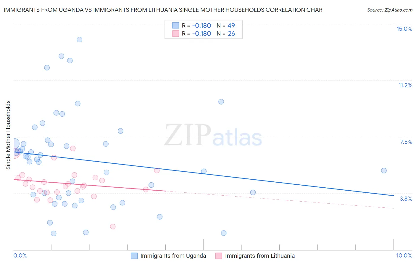 Immigrants from Uganda vs Immigrants from Lithuania Single Mother Households