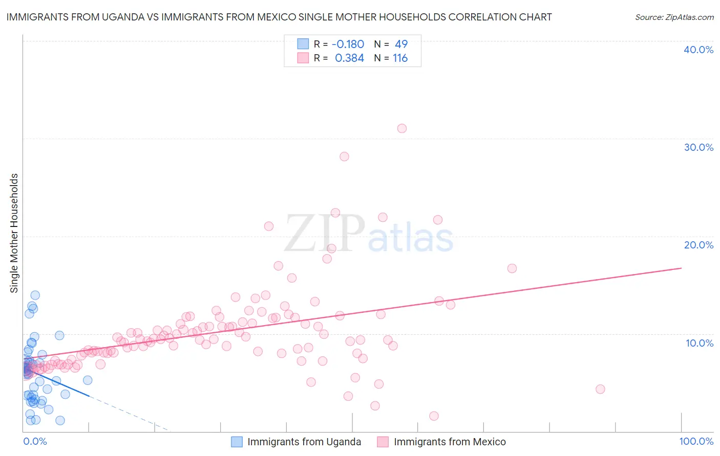 Immigrants from Uganda vs Immigrants from Mexico Single Mother Households