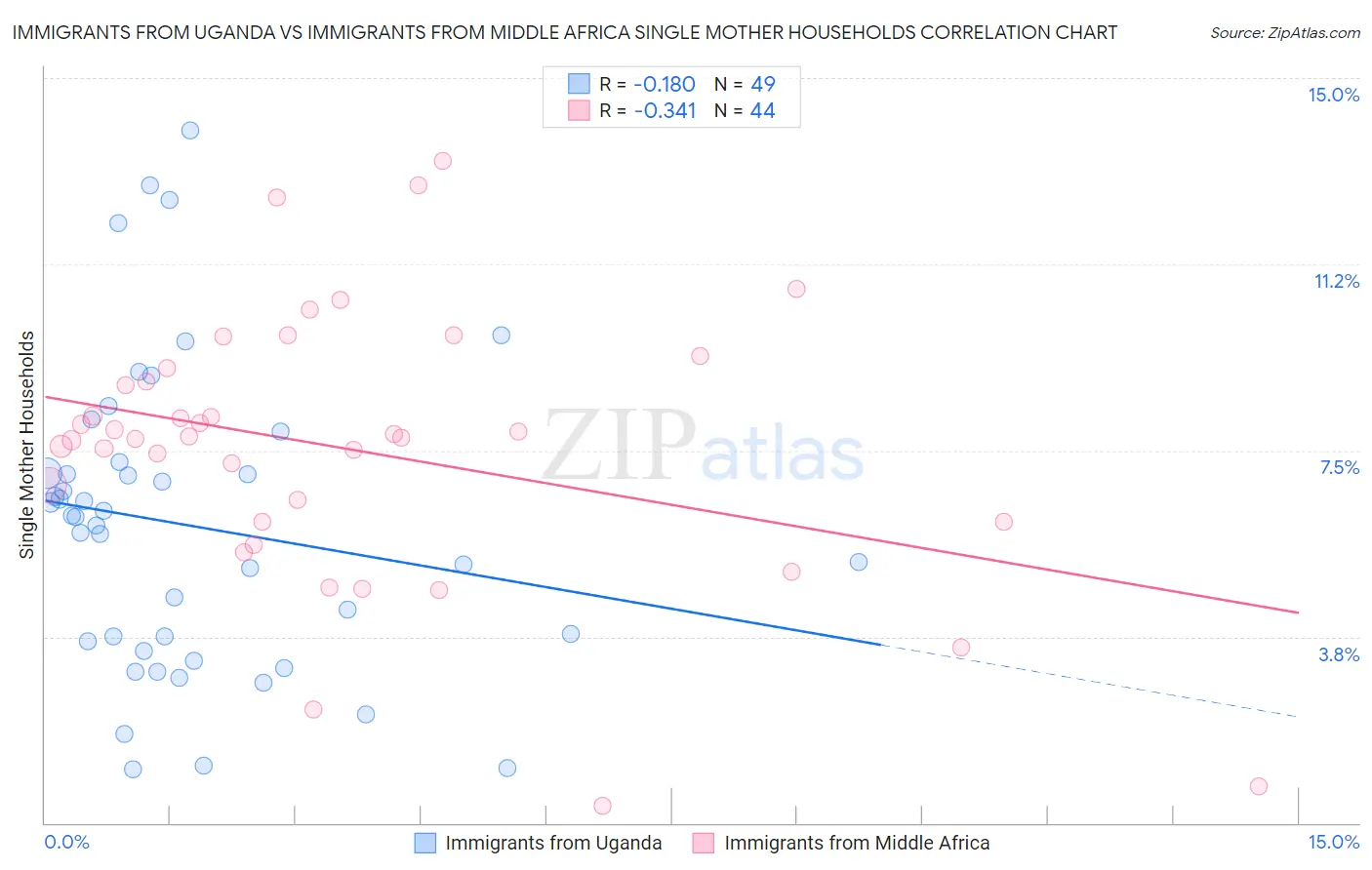 Immigrants from Uganda vs Immigrants from Middle Africa Single Mother Households