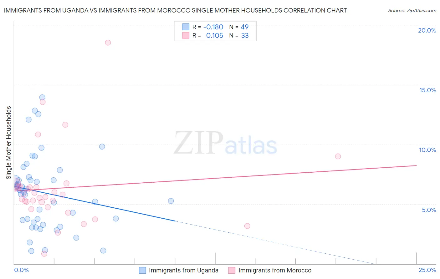 Immigrants from Uganda vs Immigrants from Morocco Single Mother Households