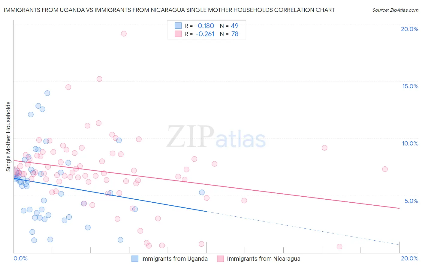 Immigrants from Uganda vs Immigrants from Nicaragua Single Mother Households
