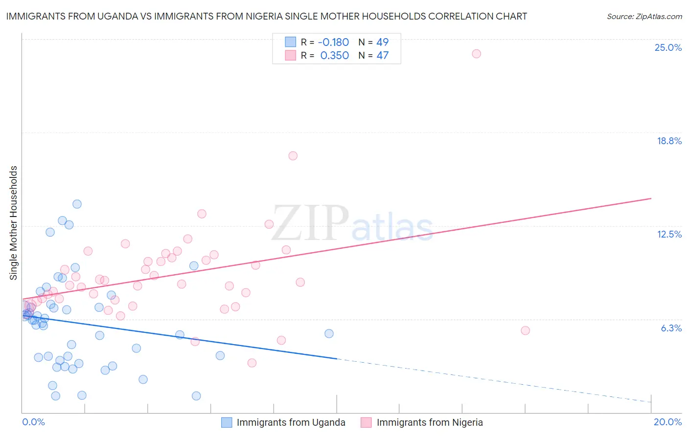 Immigrants from Uganda vs Immigrants from Nigeria Single Mother Households